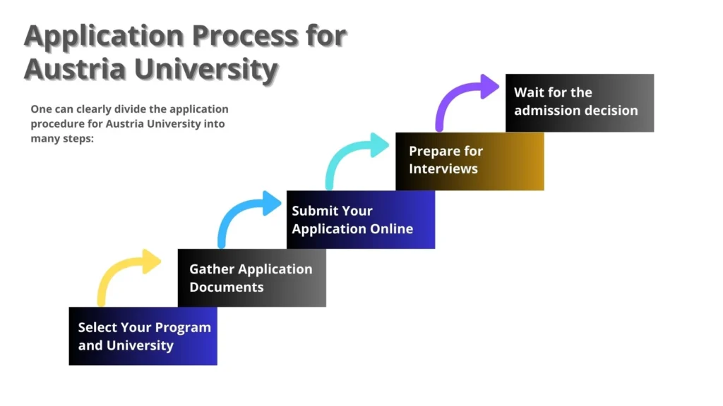 Application Process for Austria University