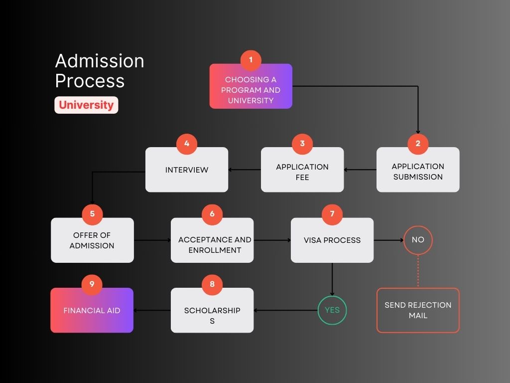 University of Vienna Admission Process