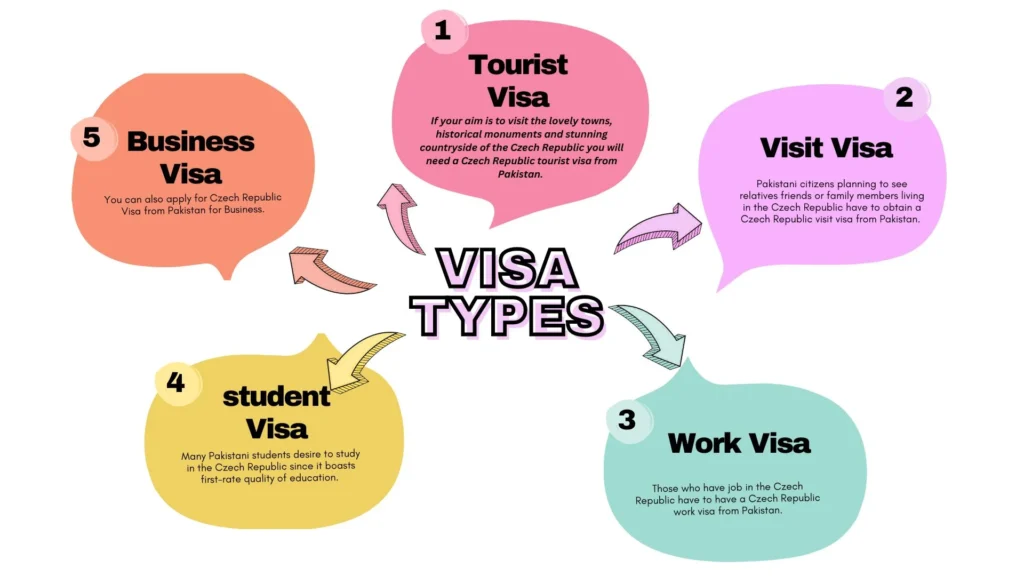 Types of  Visas